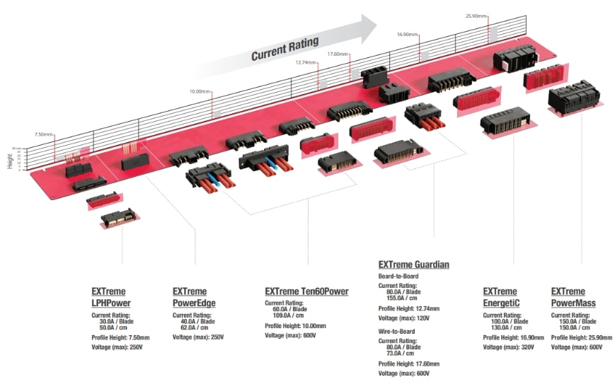 Molex Connecteurs haute intensité Ten60Power™ EXTreme
